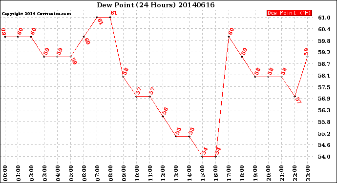 Milwaukee Weather Dew Point<br>(24 Hours)