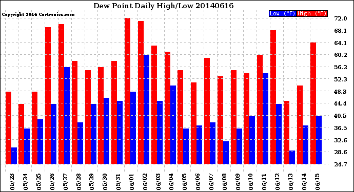 Milwaukee Weather Dew Point<br>Daily High/Low