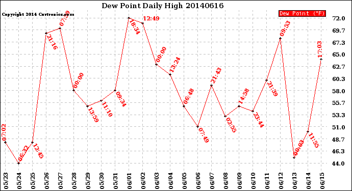 Milwaukee Weather Dew Point<br>Daily High