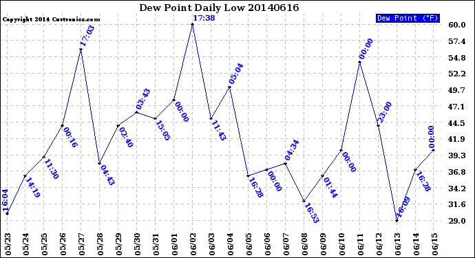 Milwaukee Weather Dew Point<br>Daily Low