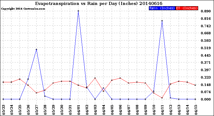 Milwaukee Weather Evapotranspiration<br>vs Rain per Day<br>(Inches)