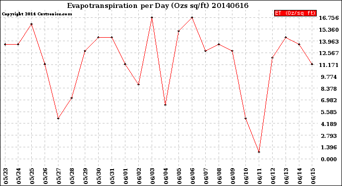 Milwaukee Weather Evapotranspiration<br>per Day (Ozs sq/ft)