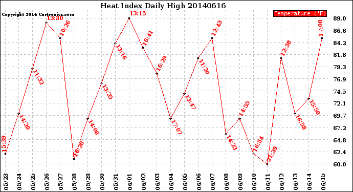Milwaukee Weather Heat Index<br>Daily High