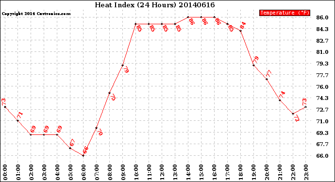 Milwaukee Weather Heat Index<br>(24 Hours)