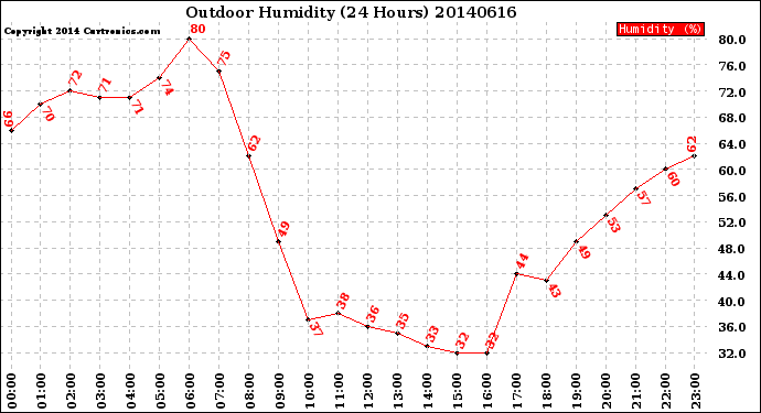 Milwaukee Weather Outdoor Humidity<br>(24 Hours)