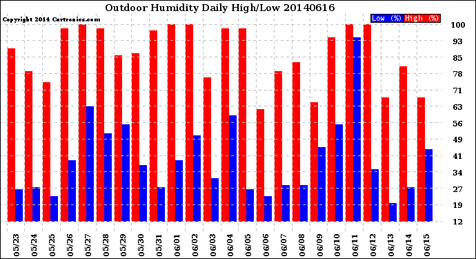 Milwaukee Weather Outdoor Humidity<br>Daily High/Low