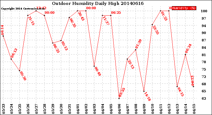 Milwaukee Weather Outdoor Humidity<br>Daily High