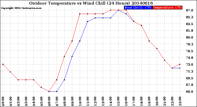 Milwaukee Weather Outdoor Temperature<br>vs Wind Chill<br>(24 Hours)