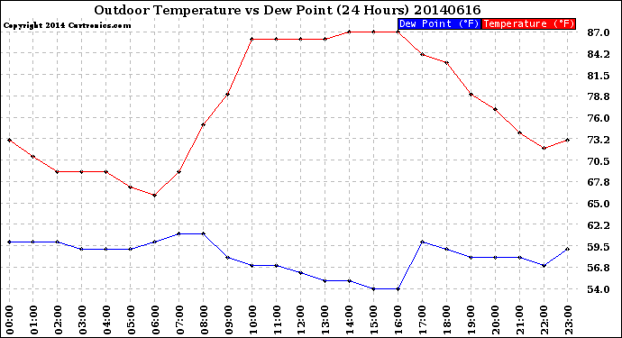 Milwaukee Weather Outdoor Temperature<br>vs Dew Point<br>(24 Hours)
