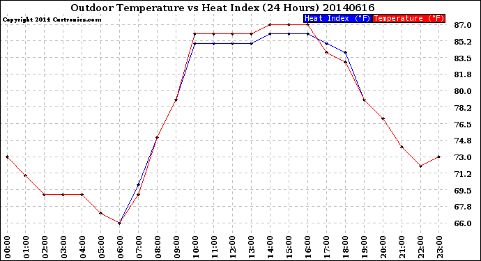Milwaukee Weather Outdoor Temperature<br>vs Heat Index<br>(24 Hours)