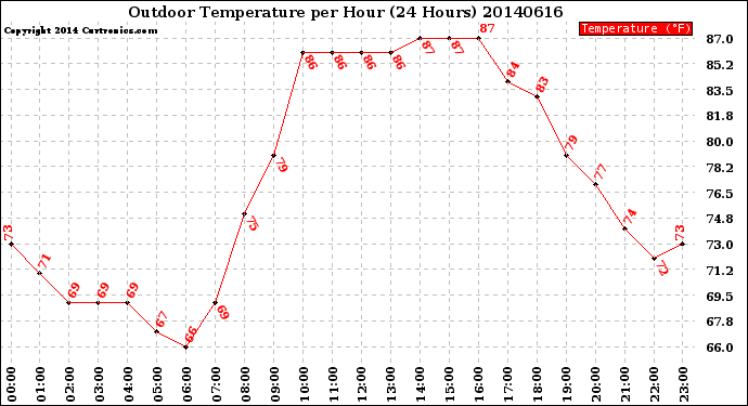 Milwaukee Weather Outdoor Temperature<br>per Hour<br>(24 Hours)