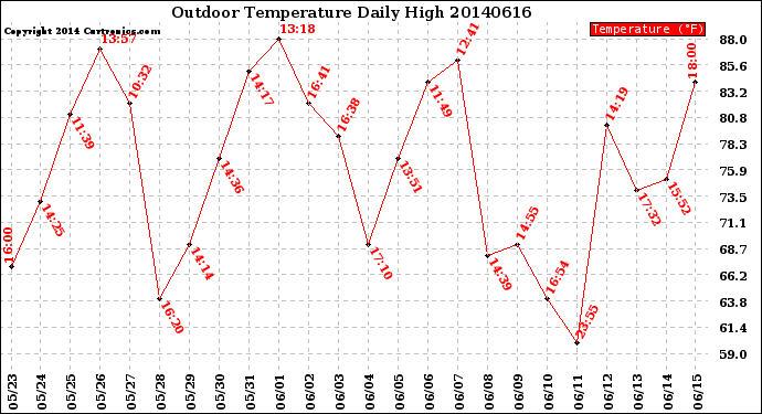 Milwaukee Weather Outdoor Temperature<br>Daily High
