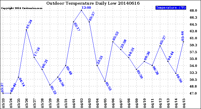 Milwaukee Weather Outdoor Temperature<br>Daily Low
