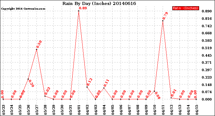 Milwaukee Weather Rain<br>By Day<br>(Inches)