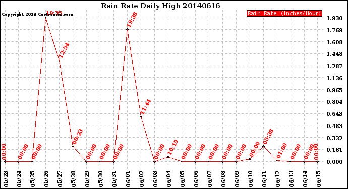 Milwaukee Weather Rain Rate<br>Daily High