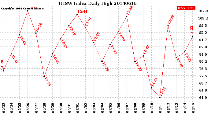 Milwaukee Weather THSW Index<br>Daily High