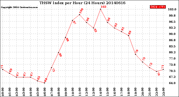 Milwaukee Weather THSW Index<br>per Hour<br>(24 Hours)