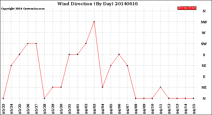 Milwaukee Weather Wind Direction<br>(By Day)