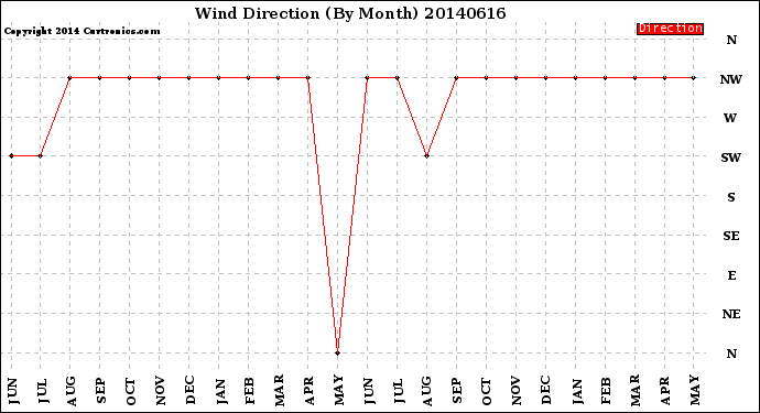 Milwaukee Weather Wind Direction<br>(By Month)