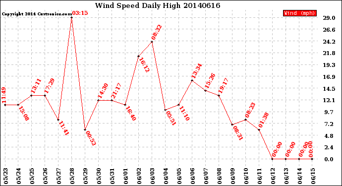 Milwaukee Weather Wind Speed<br>Daily High