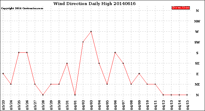 Milwaukee Weather Wind Direction<br>Daily High