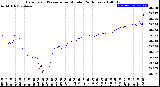 Milwaukee Weather Barometric Pressure<br>per Minute<br>(24 Hours)