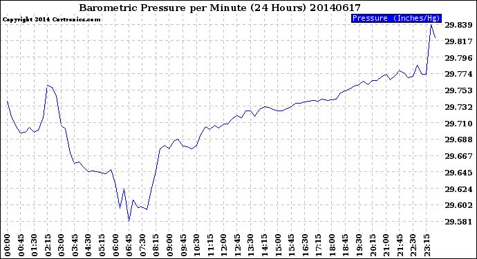 Milwaukee Weather Barometric Pressure<br>per Minute<br>(24 Hours)