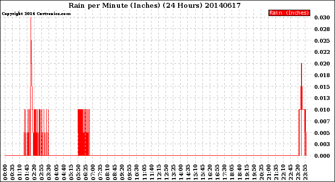 Milwaukee Weather Rain<br>per Minute<br>(Inches)<br>(24 Hours)