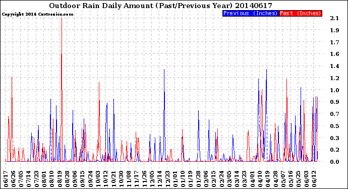 Milwaukee Weather Outdoor Rain<br>Daily Amount<br>(Past/Previous Year)