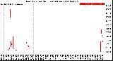 Milwaukee Weather Rain Rate<br>per Minute<br>(24 Hours)