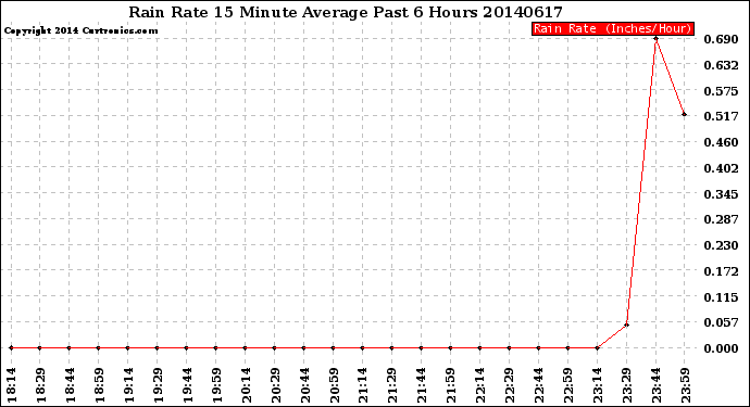 Milwaukee Weather Rain Rate<br>15 Minute Average<br>Past 6 Hours