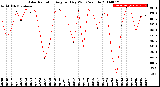 Milwaukee Weather Solar Radiation<br>Avg per Day W/m2/minute