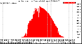 Milwaukee Weather Solar Radiation<br>per Minute<br>(24 Hours)