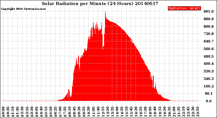 Milwaukee Weather Solar Radiation<br>per Minute<br>(24 Hours)