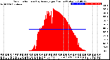 Milwaukee Weather Solar Radiation<br>& Day Average<br>per Minute<br>(Today)