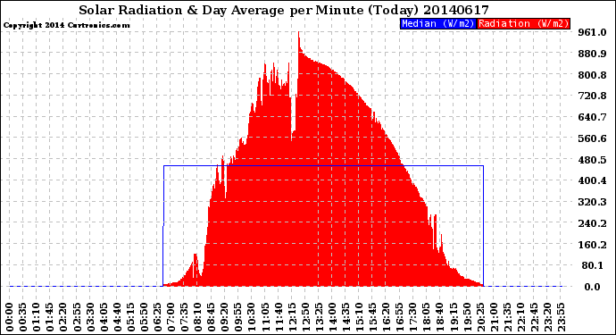 Milwaukee Weather Solar Radiation<br>& Day Average<br>per Minute<br>(Today)