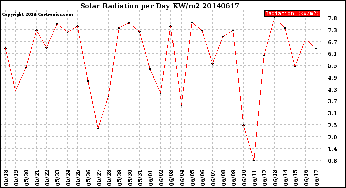 Milwaukee Weather Solar Radiation<br>per Day KW/m2