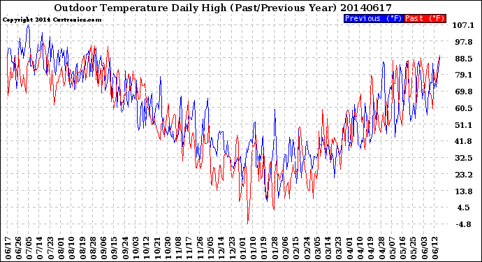 Milwaukee Weather Outdoor Temperature<br>Daily High<br>(Past/Previous Year)