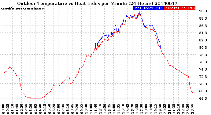 Milwaukee Weather Outdoor Temperature<br>vs Heat Index<br>per Minute<br>(24 Hours)