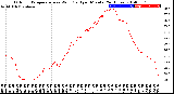 Milwaukee Weather Outdoor Temperature<br>vs Wind Chill<br>per Minute<br>(24 Hours)