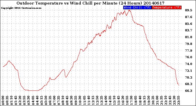 Milwaukee Weather Outdoor Temperature<br>vs Wind Chill<br>per Minute<br>(24 Hours)