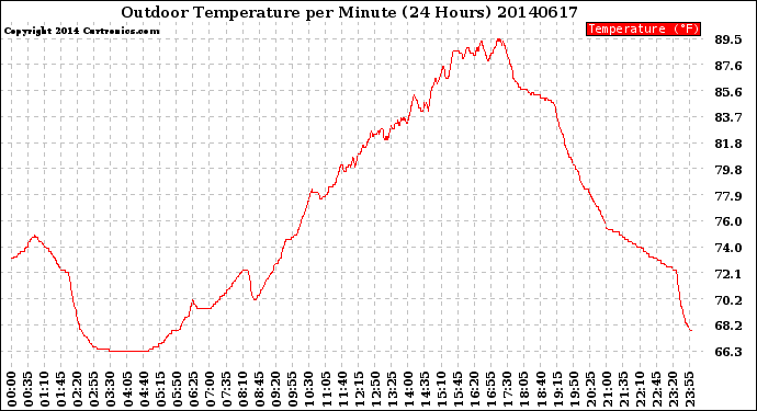 Milwaukee Weather Outdoor Temperature<br>per Minute<br>(24 Hours)