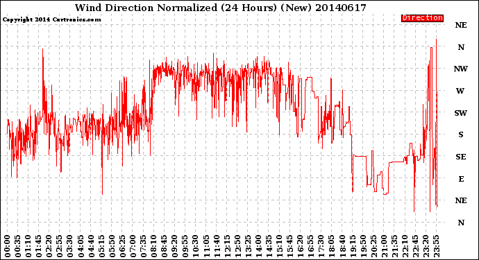 Milwaukee Weather Wind Direction<br>Normalized<br>(24 Hours) (New)