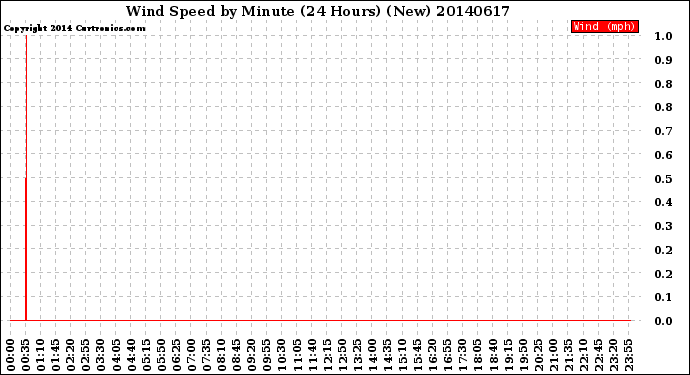 Milwaukee Weather Wind Speed<br>by Minute<br>(24 Hours) (New)