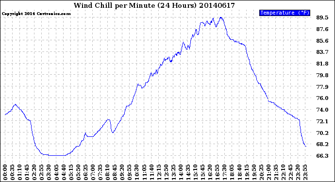 Milwaukee Weather Wind Chill<br>per Minute<br>(24 Hours)