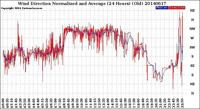 Milwaukee Weather Wind Direction<br>Normalized and Average<br>(24 Hours) (Old)