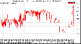 Milwaukee Weather Wind Direction<br>Normalized<br>(24 Hours) (Old)