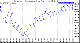 Milwaukee Weather Barometric Pressure<br>per Hour<br>(24 Hours)