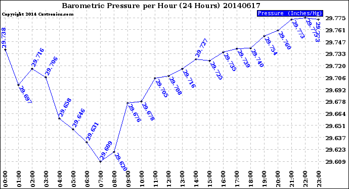 Milwaukee Weather Barometric Pressure<br>per Hour<br>(24 Hours)