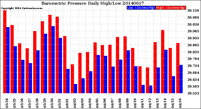Milwaukee Weather Barometric Pressure<br>Daily High/Low